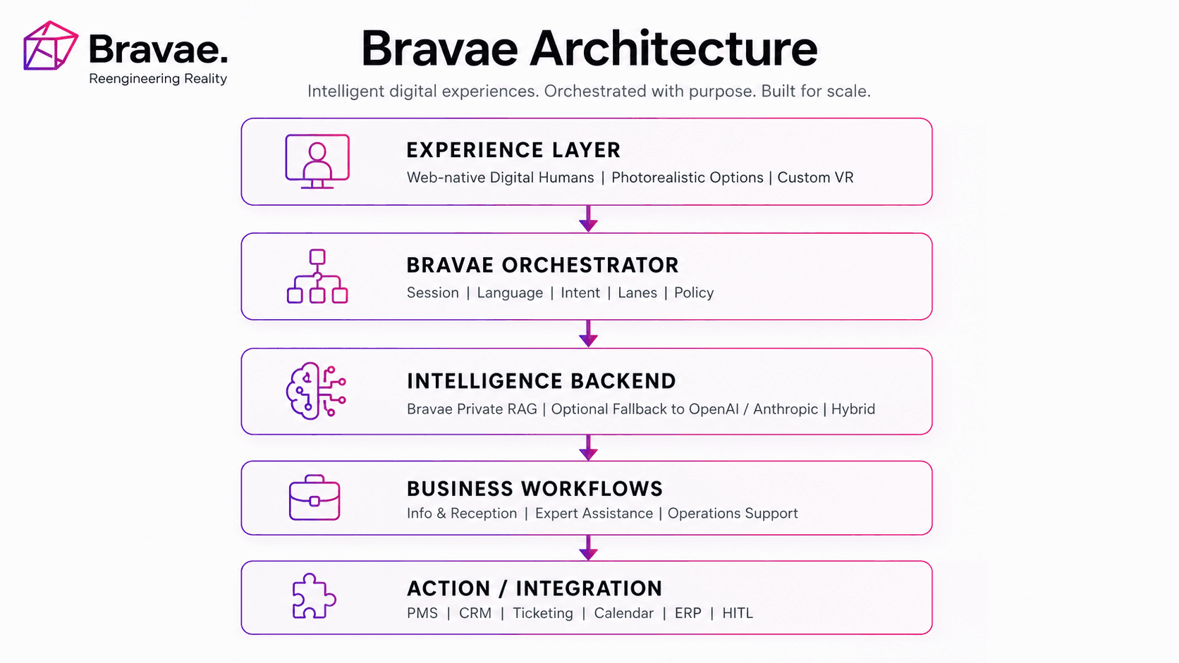 Arquitectura completa de la Suite Bravae: Experience Layer, Orquestador, Backend de Inteligencia, Flujos de Negocio, Acción/Integración.